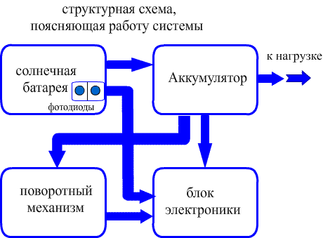 структурная схема, поясняющая работу системы